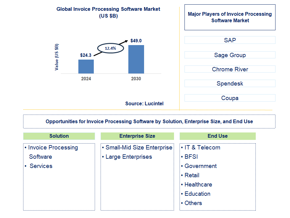 Invoice Processing Software Trends and Forecast